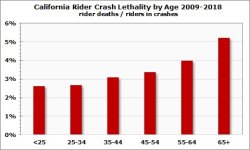 lethality by age CA.jpg